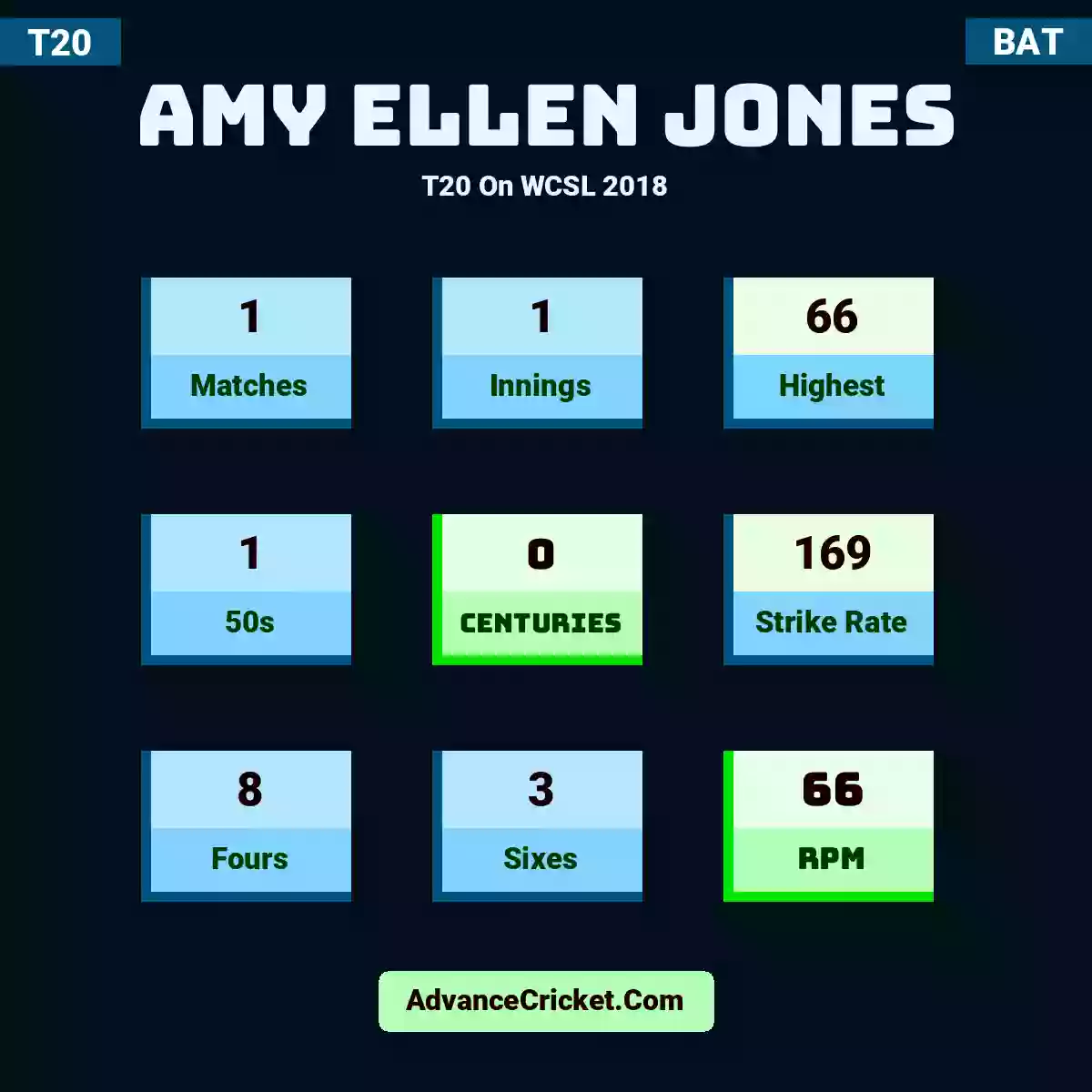 Amy Ellen Jones T20  On WCSL 2018, Amy Ellen Jones played 1 matches, scored 66 runs as highest, 1 half-centuries, and 0 centuries, with a strike rate of 169. A.Jones hit 8 fours and 3 sixes, with an RPM of 66.