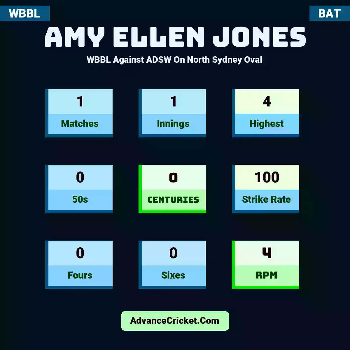 Amy Ellen Jones WBBL  Against ADSW On North Sydney Oval, Amy Ellen Jones played 1 matches, scored 4 runs as highest, 0 half-centuries, and 0 centuries, with a strike rate of 100. A.Jones hit 0 fours and 0 sixes, with an RPM of 4.