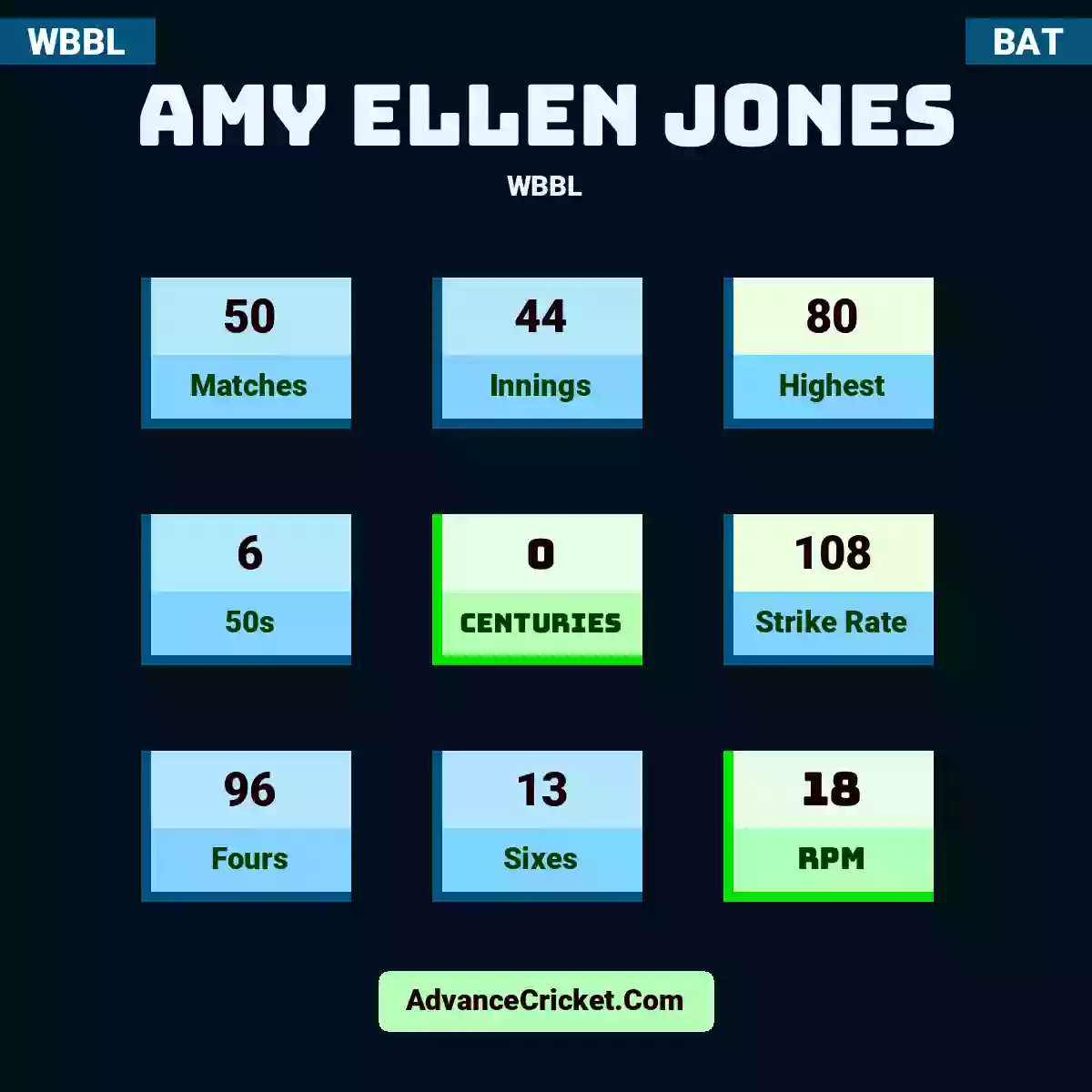 Amy Ellen Jones WBBL , Amy Ellen Jones played 50 matches, scored 80 runs as highest, 6 half-centuries, and 0 centuries, with a strike rate of 108. A.Jones hit 96 fours and 13 sixes, with an RPM of 18.