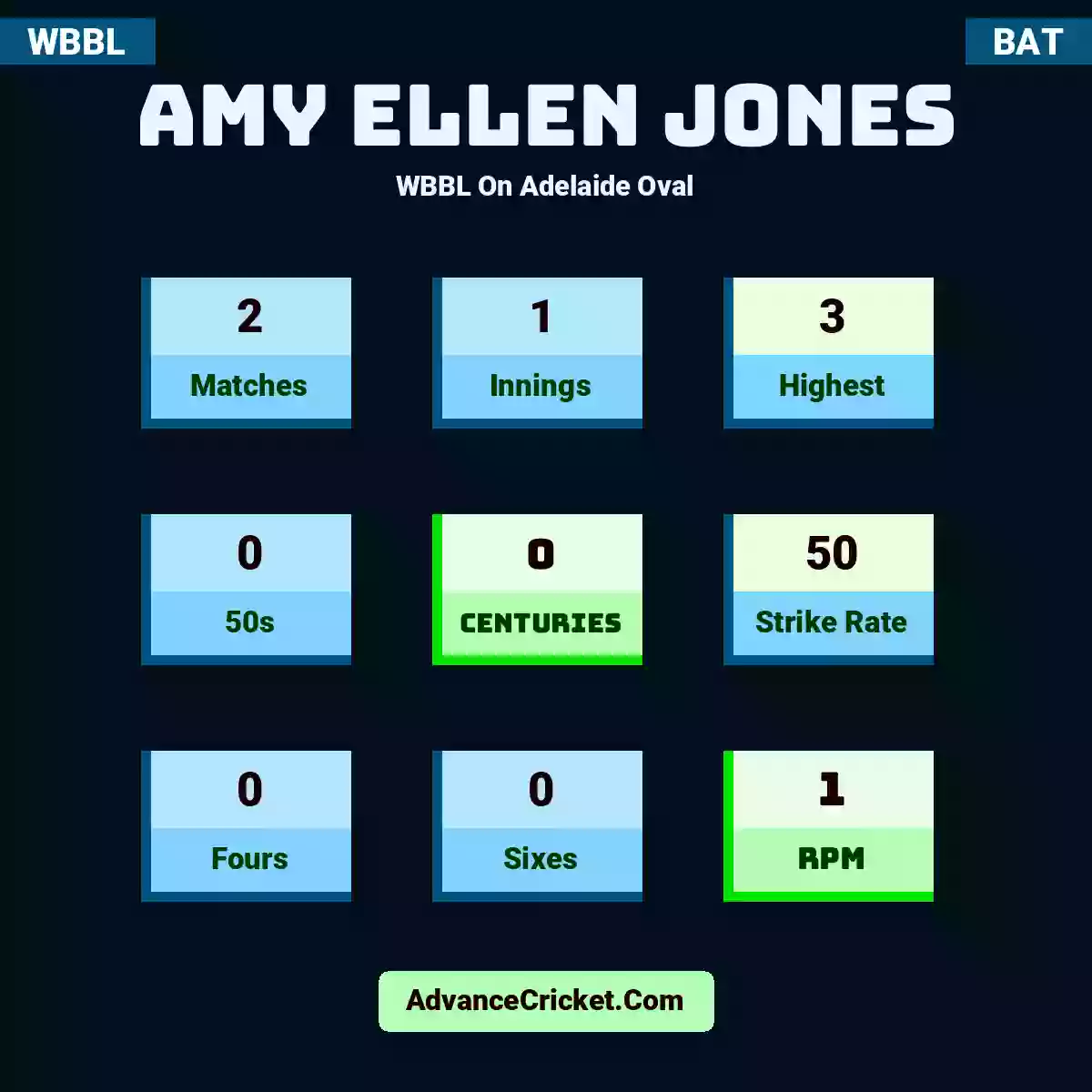 Amy Ellen Jones WBBL  On Adelaide Oval, Amy Ellen Jones played 2 matches, scored 3 runs as highest, 0 half-centuries, and 0 centuries, with a strike rate of 50. A.Jones hit 0 fours and 0 sixes, with an RPM of 1.