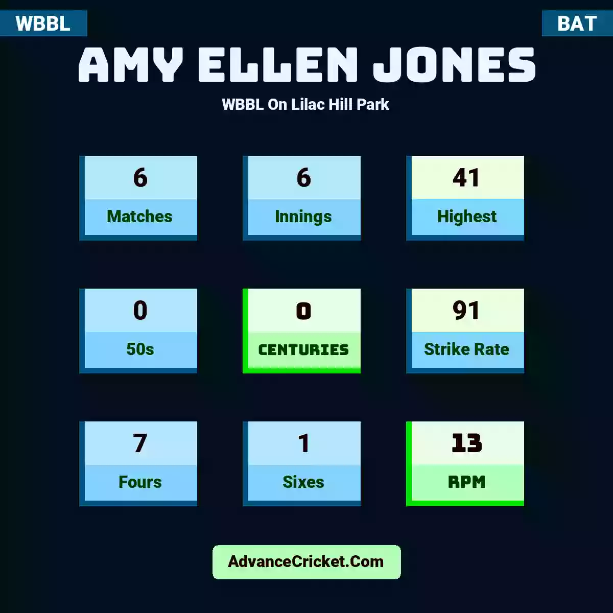 Amy Ellen Jones WBBL  On Lilac Hill Park, Amy Ellen Jones played 6 matches, scored 41 runs as highest, 0 half-centuries, and 0 centuries, with a strike rate of 91. A.Jones hit 7 fours and 1 sixes, with an RPM of 13.