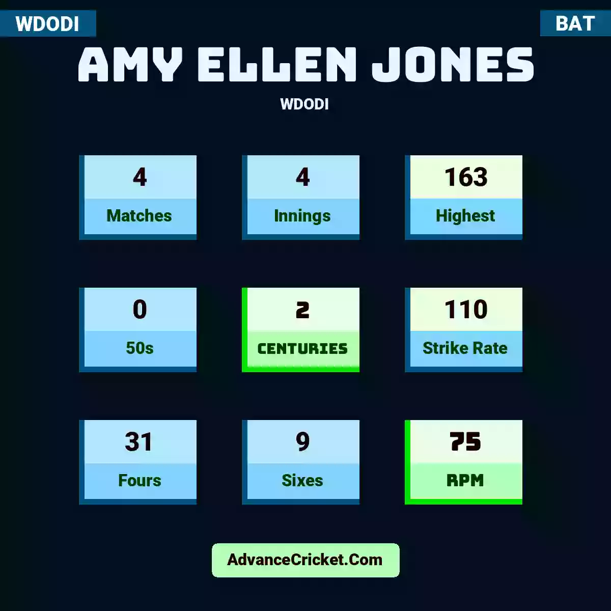 Amy Ellen Jones WDODI , Amy Ellen Jones played 4 matches, scored 163 runs as highest, 0 half-centuries, and 2 centuries, with a strike rate of 110. A.Jones hit 31 fours and 9 sixes, with an RPM of 75.