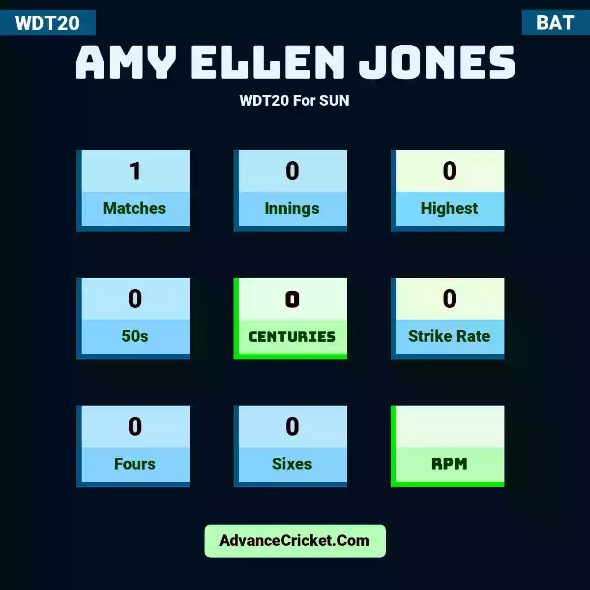 Amy Ellen Jones WDT20  For SUN, Amy Ellen Jones played 1 matches, scored 0 runs as highest, 0 half-centuries, and 0 centuries, with a strike rate of 0. A.Jones hit 0 fours and 0 sixes.