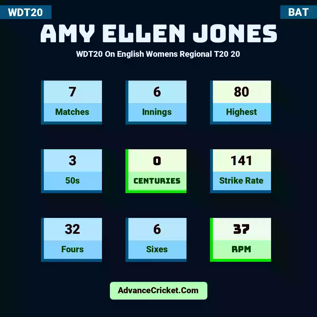 Amy Ellen Jones WDT20  On English Womens Regional T20 20, Amy Ellen Jones played 7 matches, scored 80 runs as highest, 3 half-centuries, and 0 centuries, with a strike rate of 141. A.Jones hit 32 fours and 6 sixes, with an RPM of 37.