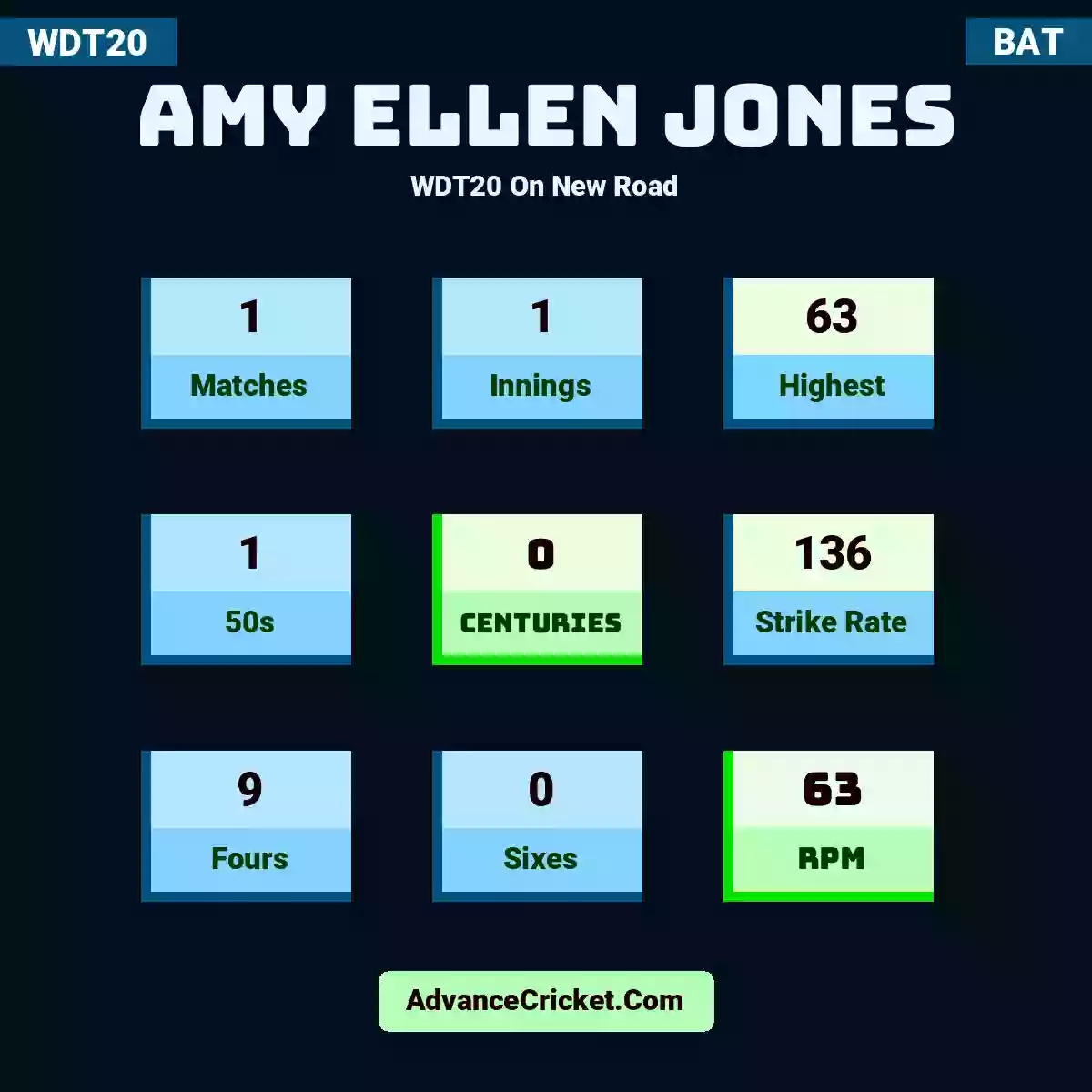 Amy Ellen Jones WDT20  On New Road, Amy Ellen Jones played 1 matches, scored 63 runs as highest, 1 half-centuries, and 0 centuries, with a strike rate of 136. A.Jones hit 9 fours and 0 sixes, with an RPM of 63.