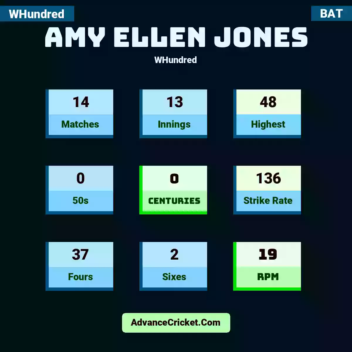 Amy Ellen Jones WHundred , Amy Ellen Jones played 14 matches, scored 48 runs as highest, 0 half-centuries, and 0 centuries, with a strike rate of 136. A.Jones hit 37 fours and 2 sixes, with an RPM of 19.