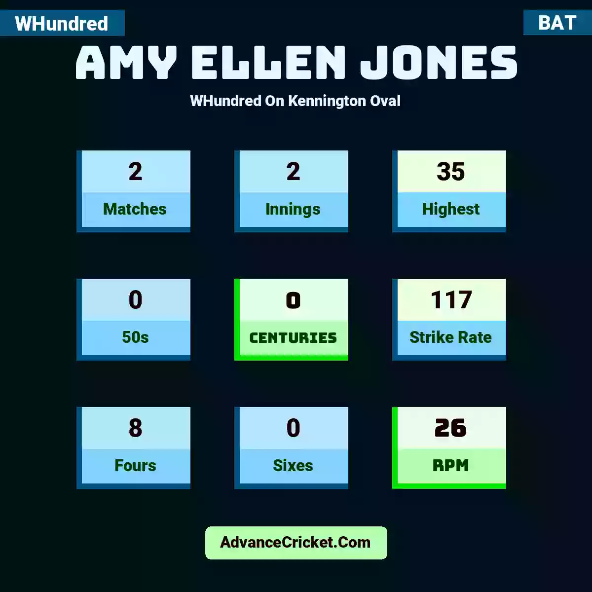 Amy Ellen Jones WHundred  On Kennington Oval, Amy Ellen Jones played 2 matches, scored 35 runs as highest, 0 half-centuries, and 0 centuries, with a strike rate of 117. A.Jones hit 8 fours and 0 sixes, with an RPM of 26.