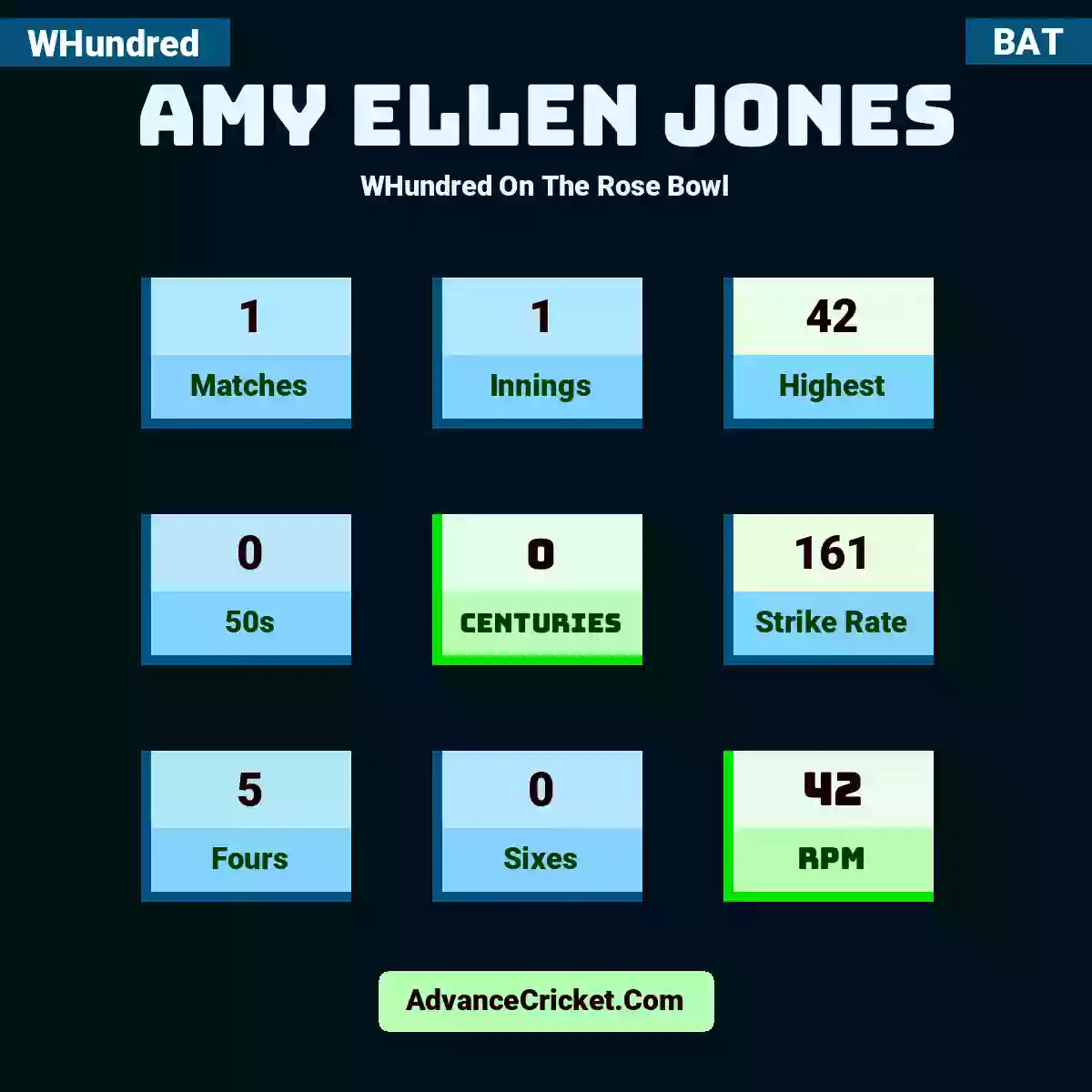 Amy Ellen Jones WHundred  On The Rose Bowl, Amy Ellen Jones played 1 matches, scored 42 runs as highest, 0 half-centuries, and 0 centuries, with a strike rate of 161. A.Jones hit 5 fours and 0 sixes, with an RPM of 42.