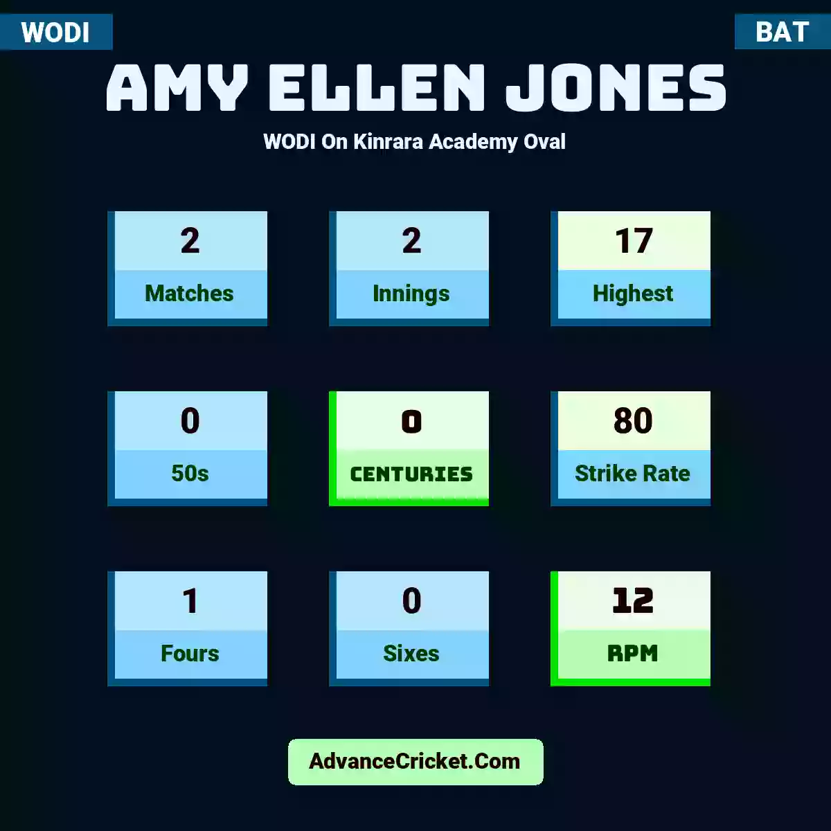 Amy Ellen Jones WODI  On Kinrara Academy Oval, Amy Ellen Jones played 2 matches, scored 17 runs as highest, 0 half-centuries, and 0 centuries, with a strike rate of 80. A.Jones hit 1 fours and 0 sixes, with an RPM of 12.