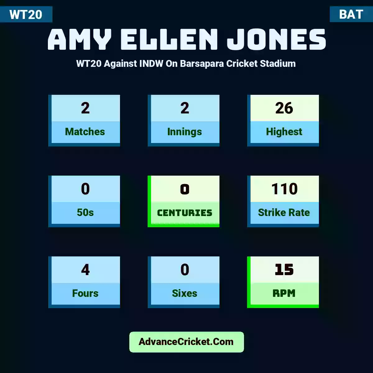 Amy Ellen Jones WT20  Against INDW On Barsapara Cricket Stadium, Amy Ellen Jones played 2 matches, scored 26 runs as highest, 0 half-centuries, and 0 centuries, with a strike rate of 110. A.Jones hit 4 fours and 0 sixes, with an RPM of 15.