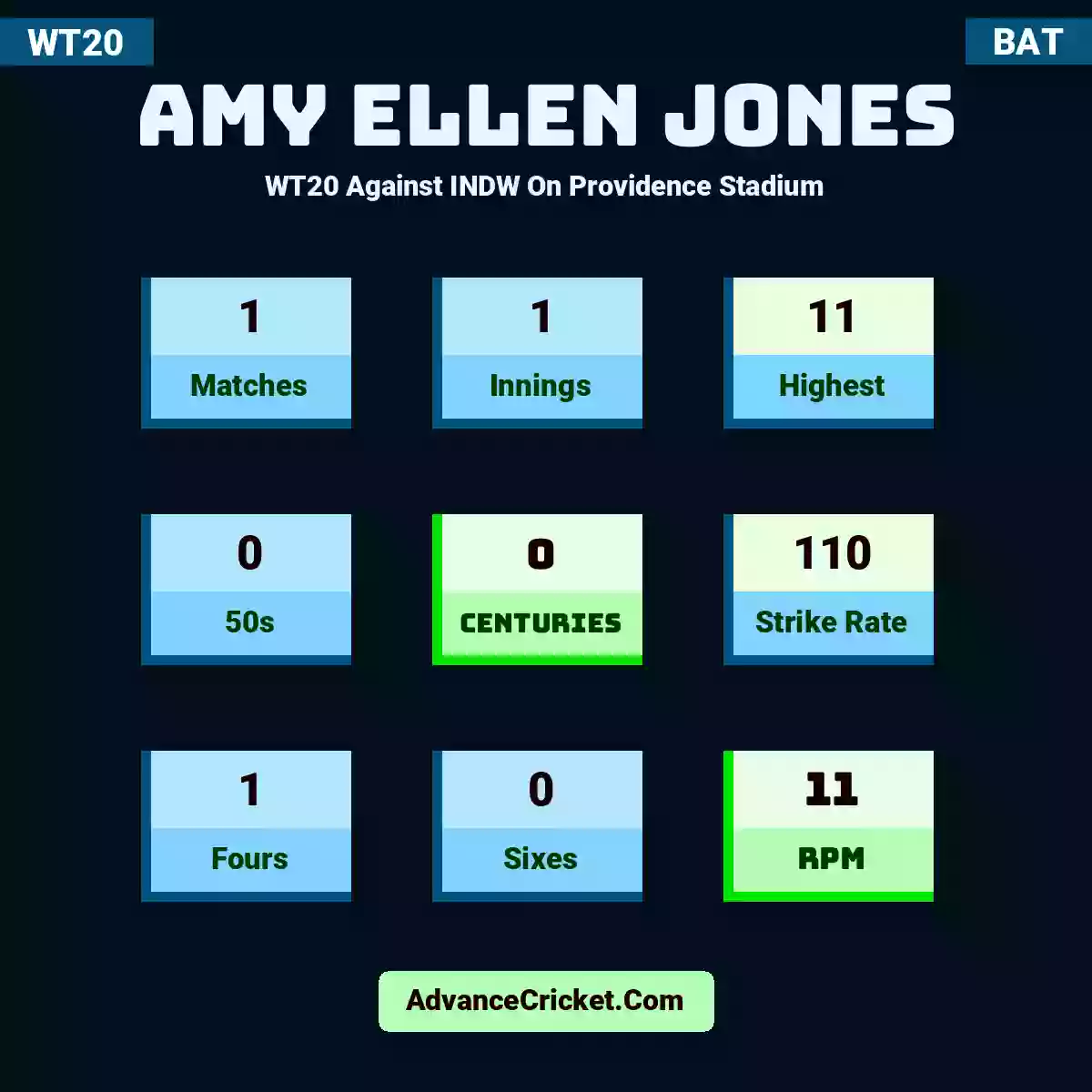 Amy Ellen Jones WT20  Against INDW On Providence Stadium, Amy Ellen Jones played 1 matches, scored 11 runs as highest, 0 half-centuries, and 0 centuries, with a strike rate of 110. A.Jones hit 1 fours and 0 sixes, with an RPM of 11.