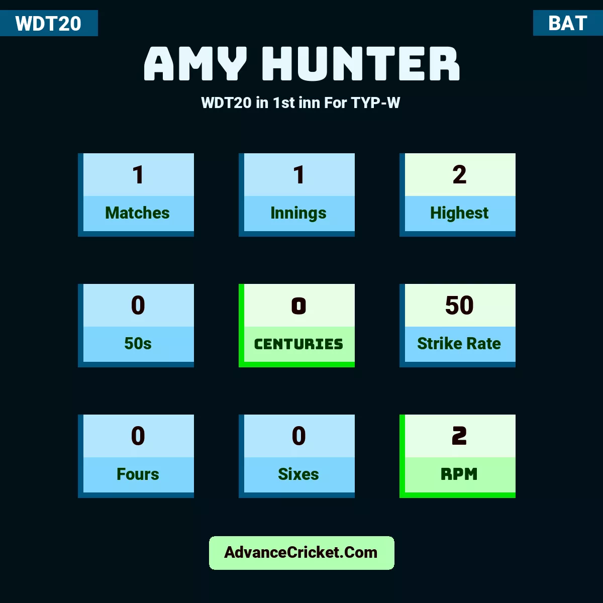 Amy Hunter WDT20  in 1st inn For TYP-W, Amy Hunter played 1 matches, scored 2 runs as highest, 0 half-centuries, and 0 centuries, with a strike rate of 50. A.Hunter hit 0 fours and 0 sixes, with an RPM of 2.