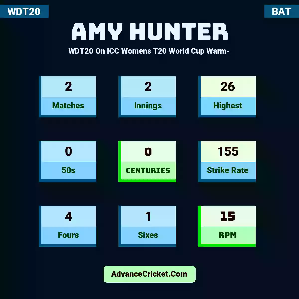 Amy Hunter WDT20  On ICC Womens T20 World Cup Warm-, Amy Hunter played 2 matches, scored 26 runs as highest, 0 half-centuries, and 0 centuries, with a strike rate of 155. A.Hunter hit 4 fours and 1 sixes, with an RPM of 15.
