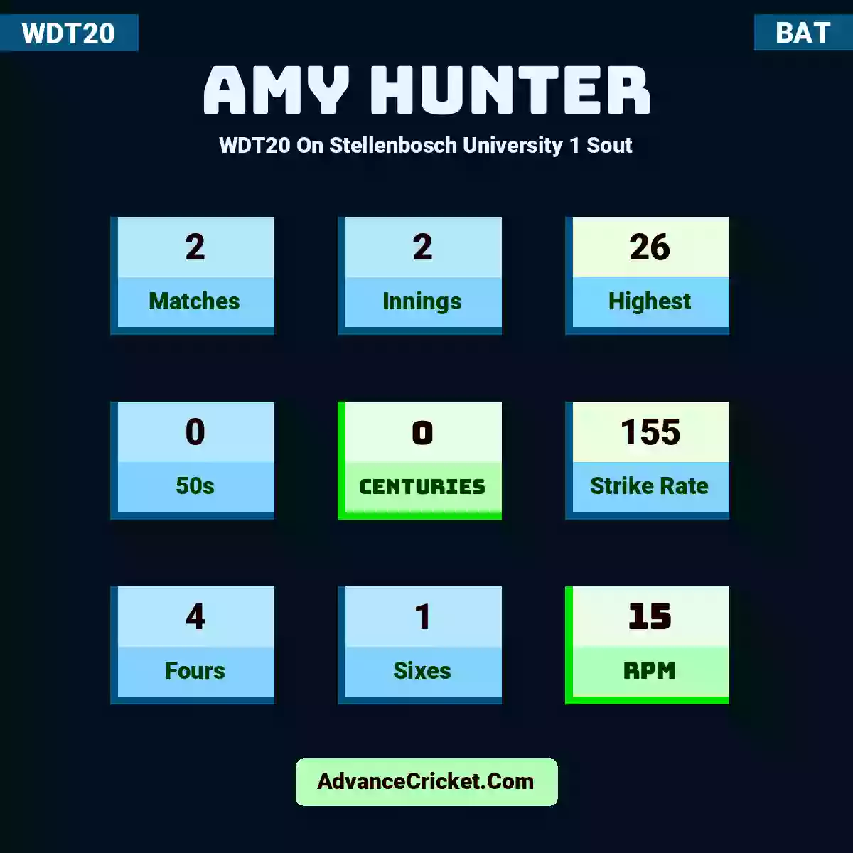 Amy Hunter WDT20  On Stellenbosch University 1 Sout, Amy Hunter played 2 matches, scored 26 runs as highest, 0 half-centuries, and 0 centuries, with a strike rate of 155. A.Hunter hit 4 fours and 1 sixes, with an RPM of 15.