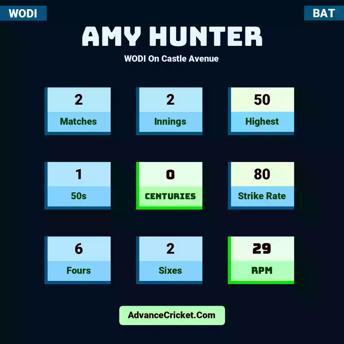 Amy Hunter WODI  On Castle Avenue, Amy Hunter played 2 matches, scored 50 runs as highest, 1 half-centuries, and 0 centuries, with a strike rate of 80. A.Hunter hit 6 fours and 2 sixes, with an RPM of 29.