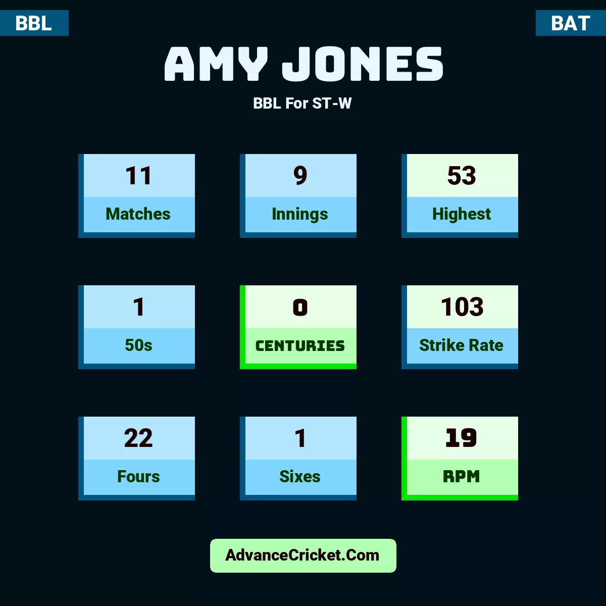 Amy Jones BBL  For ST-W, Amy Jones played 11 matches, scored 53 runs as highest, 1 half-centuries, and 0 centuries, with a strike rate of 103. A.Jones hit 22 fours and 1 sixes, with an RPM of 19.