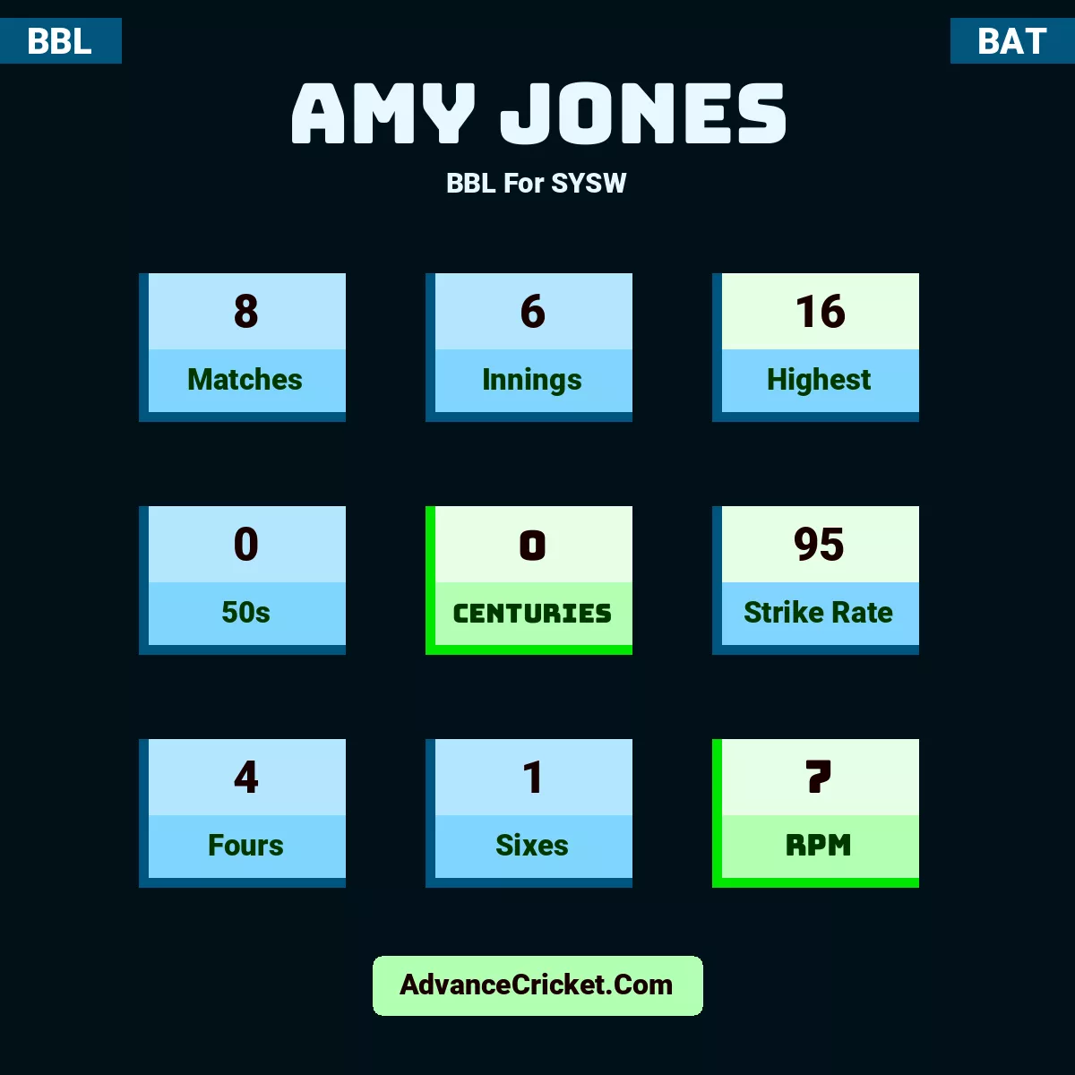 Amy Jones BBL  For SYSW, Amy Jones played 8 matches, scored 16 runs as highest, 0 half-centuries, and 0 centuries, with a strike rate of 95. A.Jones hit 4 fours and 1 sixes, with an RPM of 7.