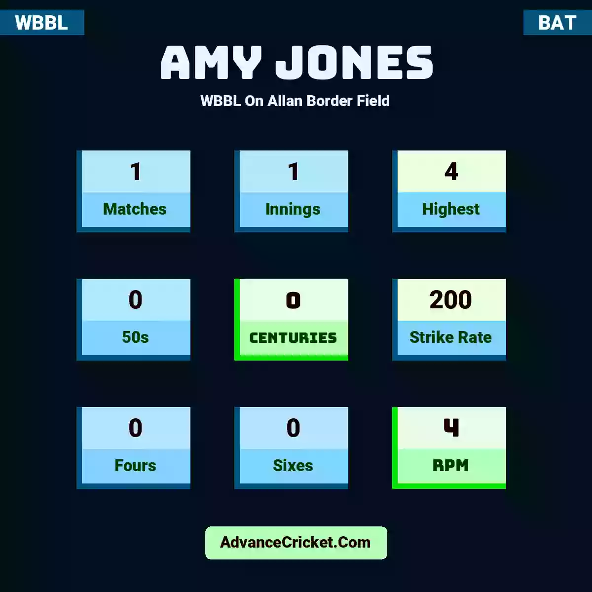 Amy Jones WBBL  On Allan Border Field, Amy Jones played 1 matches, scored 4 runs as highest, 0 half-centuries, and 0 centuries, with a strike rate of 200. A.Jones hit 0 fours and 0 sixes, with an RPM of 4.