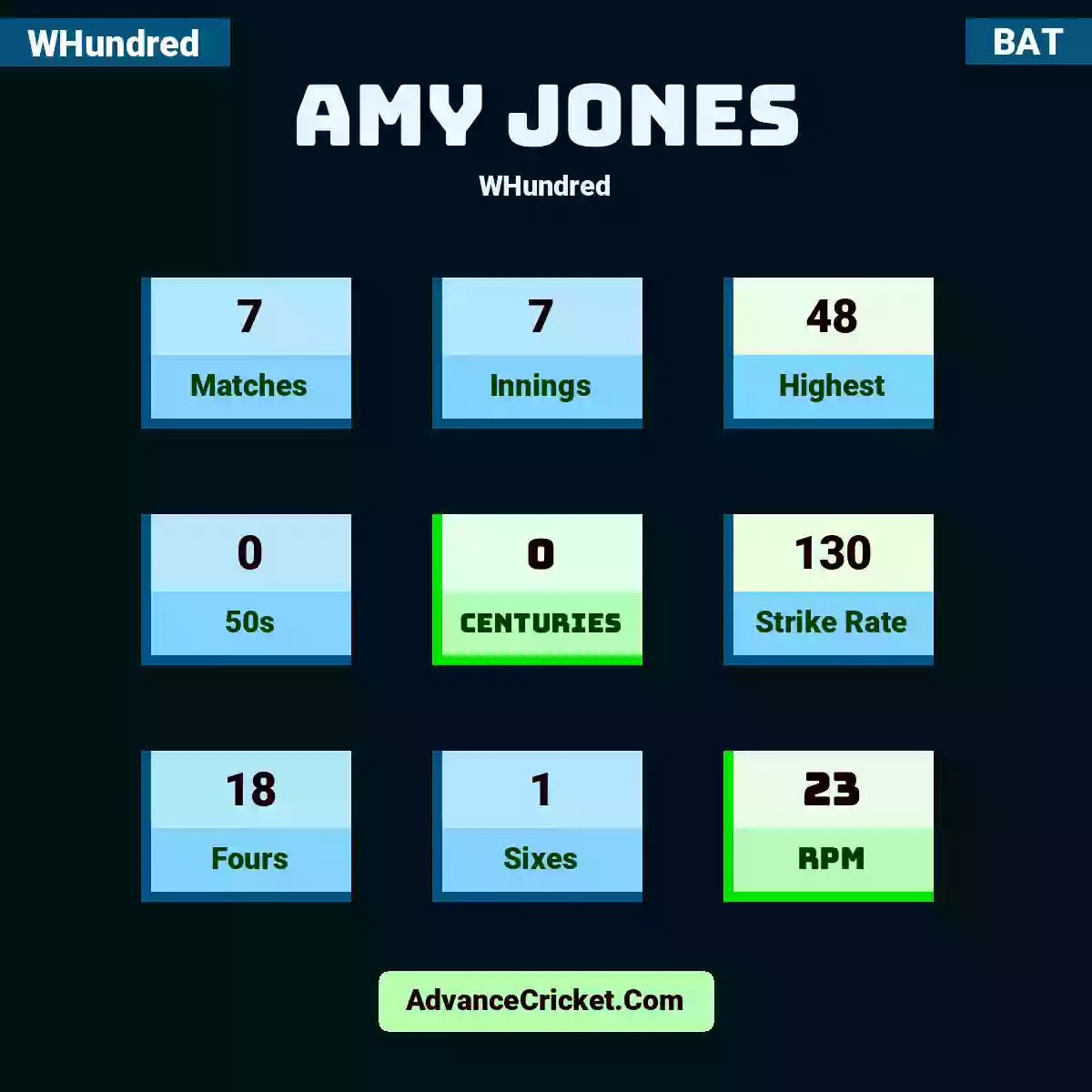 Amy Jones WHundred , Amy Jones played 7 matches, scored 48 runs as highest, 0 half-centuries, and 0 centuries, with a strike rate of 130. A.Jones hit 18 fours and 1 sixes, with an RPM of 23.