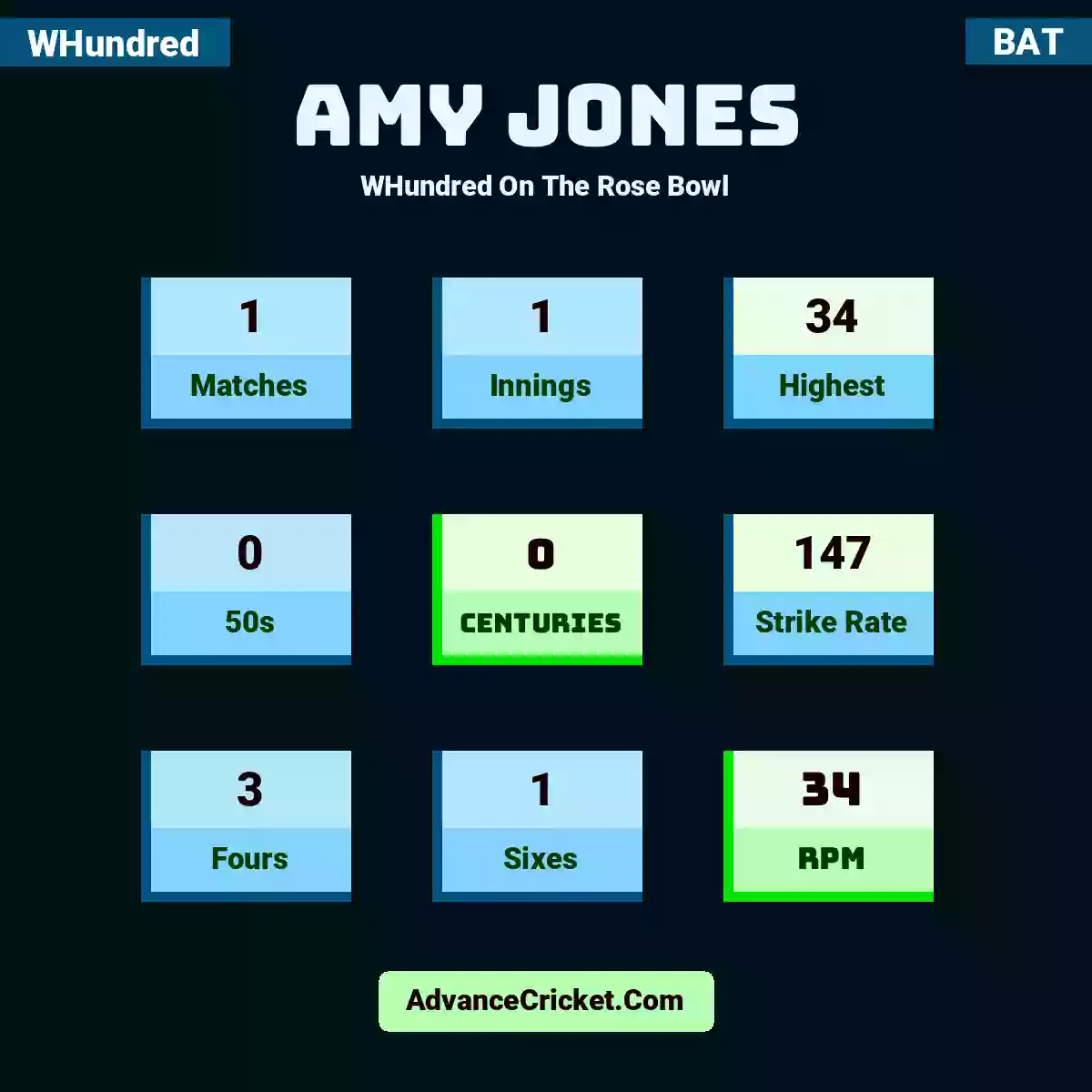 Amy Jones WHundred  On The Rose Bowl, Amy Jones played 1 matches, scored 34 runs as highest, 0 half-centuries, and 0 centuries, with a strike rate of 147. A.Jones hit 3 fours and 1 sixes, with an RPM of 34.