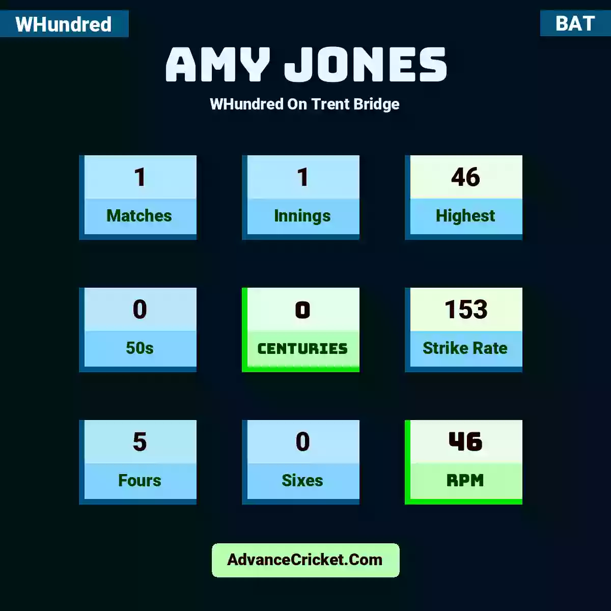 Amy Jones WHundred  On Trent Bridge, Amy Jones played 1 matches, scored 46 runs as highest, 0 half-centuries, and 0 centuries, with a strike rate of 153. A.Jones hit 5 fours and 0 sixes, with an RPM of 46.