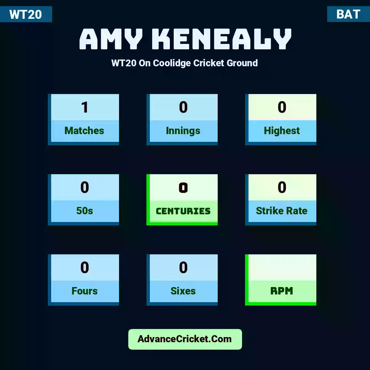 Amy Kenealy WT20  On Coolidge Cricket Ground, Amy Kenealy played 1 matches, scored 0 runs as highest, 0 half-centuries, and 0 centuries, with a strike rate of 0. A.Kenealy hit 0 fours and 0 sixes.
