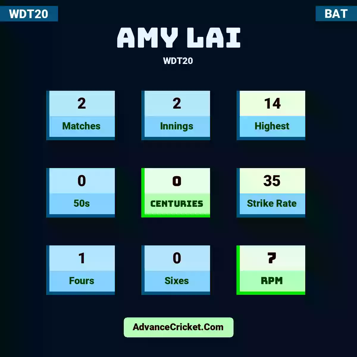 Amy Lai WDT20 , Amy Lai played 2 matches, scored 14 runs as highest, 0 half-centuries, and 0 centuries, with a strike rate of 35. A.Lai hit 1 fours and 0 sixes, with an RPM of 7.