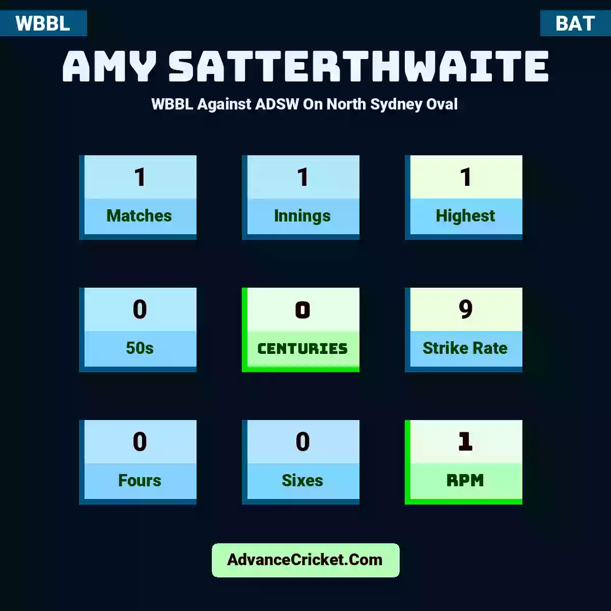 Amy Satterthwaite WBBL  Against ADSW On North Sydney Oval, Amy Satterthwaite played 1 matches, scored 1 runs as highest, 0 half-centuries, and 0 centuries, with a strike rate of 9. A.Satterthwaite hit 0 fours and 0 sixes, with an RPM of 1.