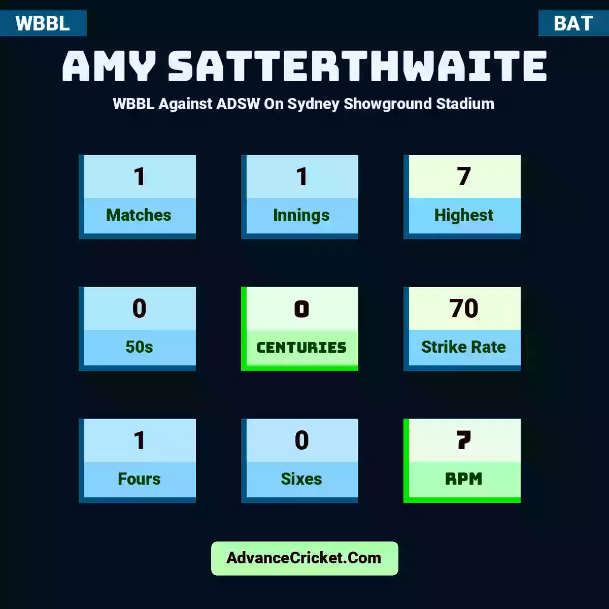 Amy Satterthwaite WBBL  Against ADSW On Sydney Showground Stadium, Amy Satterthwaite played 1 matches, scored 7 runs as highest, 0 half-centuries, and 0 centuries, with a strike rate of 70. A.Satterthwaite hit 1 fours and 0 sixes, with an RPM of 7.