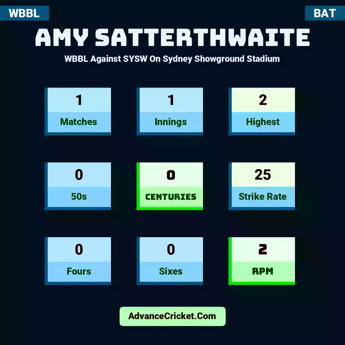Amy Satterthwaite WBBL  Against SYSW On Sydney Showground Stadium, Amy Satterthwaite played 1 matches, scored 2 runs as highest, 0 half-centuries, and 0 centuries, with a strike rate of 25. A.Satterthwaite hit 0 fours and 0 sixes, with an RPM of 2.