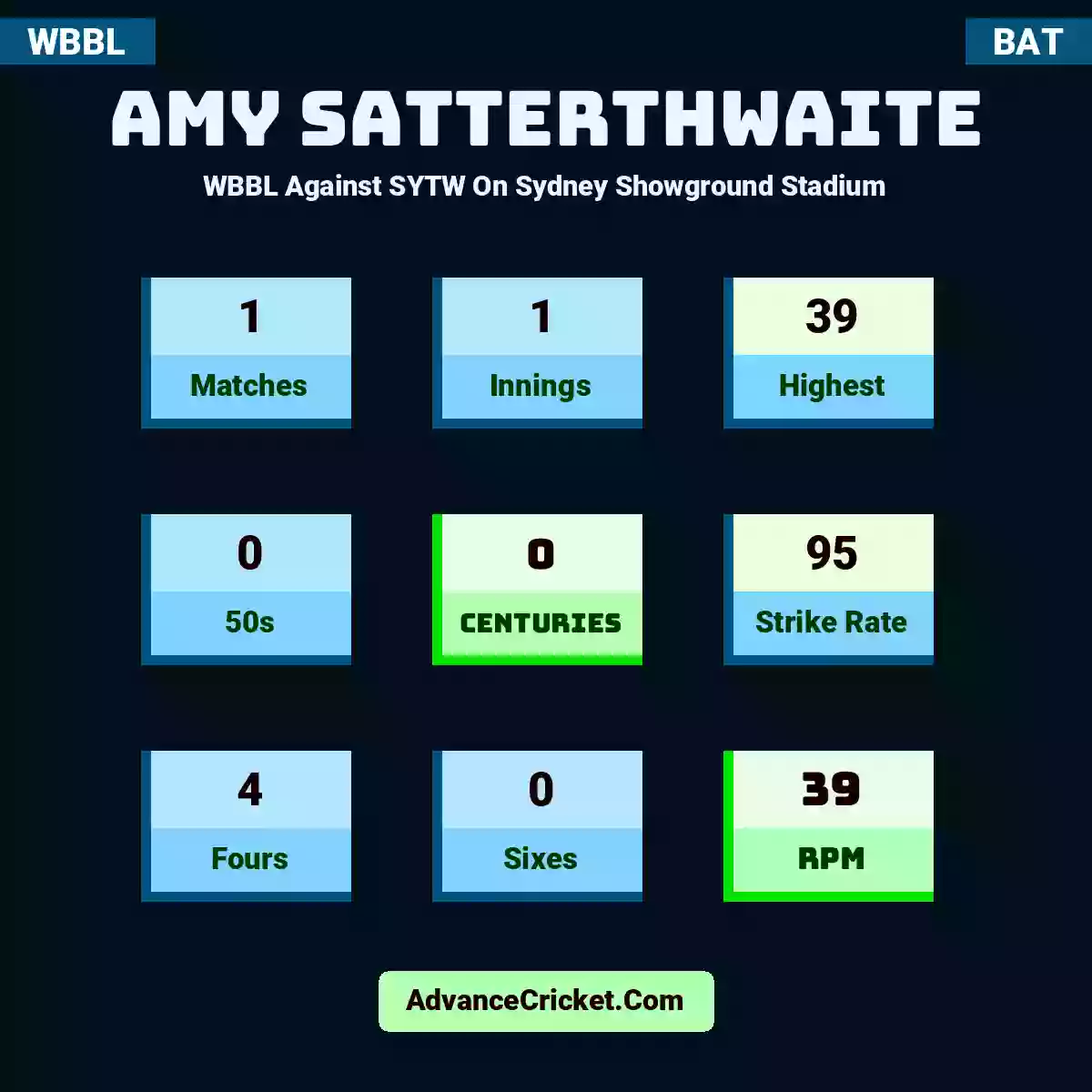 Amy Satterthwaite WBBL  Against SYTW On Sydney Showground Stadium, Amy Satterthwaite played 1 matches, scored 39 runs as highest, 0 half-centuries, and 0 centuries, with a strike rate of 95. A.Satterthwaite hit 4 fours and 0 sixes, with an RPM of 39.