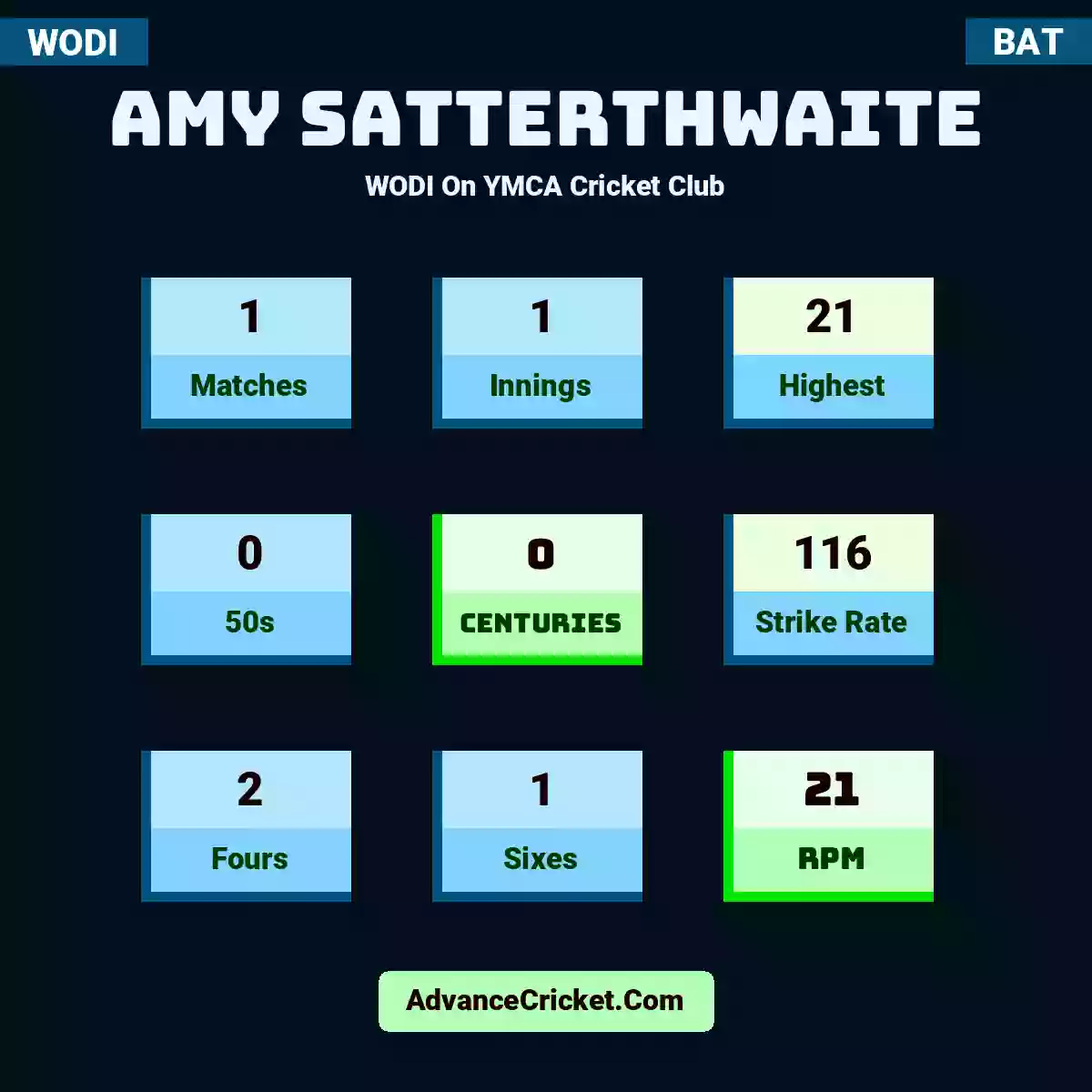 Amy Satterthwaite WODI  On YMCA Cricket Club, Amy Satterthwaite played 1 matches, scored 21 runs as highest, 0 half-centuries, and 0 centuries, with a strike rate of 116. A.Satterthwaite hit 2 fours and 1 sixes, with an RPM of 21.