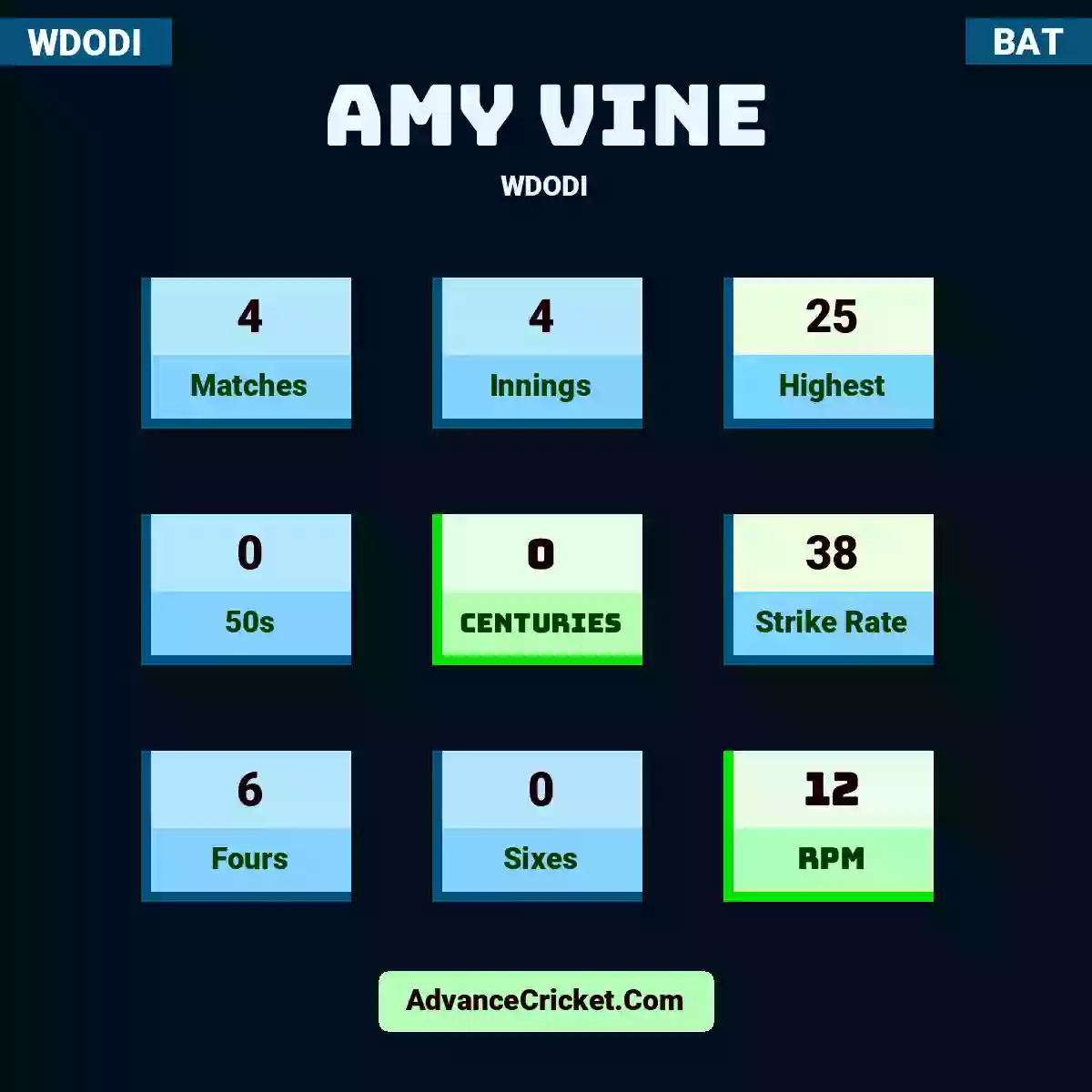 Amy Vine WDODI , Amy Vine played 4 matches, scored 25 runs as highest, 0 half-centuries, and 0 centuries, with a strike rate of 38. A.Vine hit 6 fours and 0 sixes, with an RPM of 12.