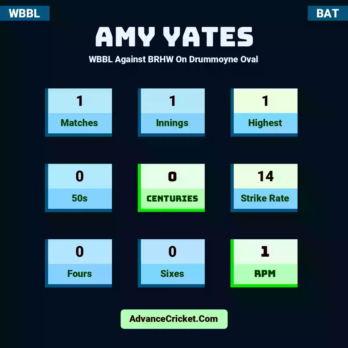 Amy Yates WBBL  Against BRHW On Drummoyne Oval, Amy Yates played 1 matches, scored 1 runs as highest, 0 half-centuries, and 0 centuries, with a strike rate of 14. A.Yates hit 0 fours and 0 sixes, with an RPM of 1.
