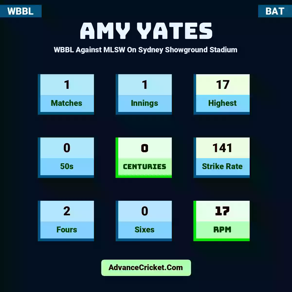 Amy Yates WBBL  Against MLSW On Sydney Showground Stadium, Amy Yates played 1 matches, scored 17 runs as highest, 0 half-centuries, and 0 centuries, with a strike rate of 141. A.Yates hit 2 fours and 0 sixes, with an RPM of 17.