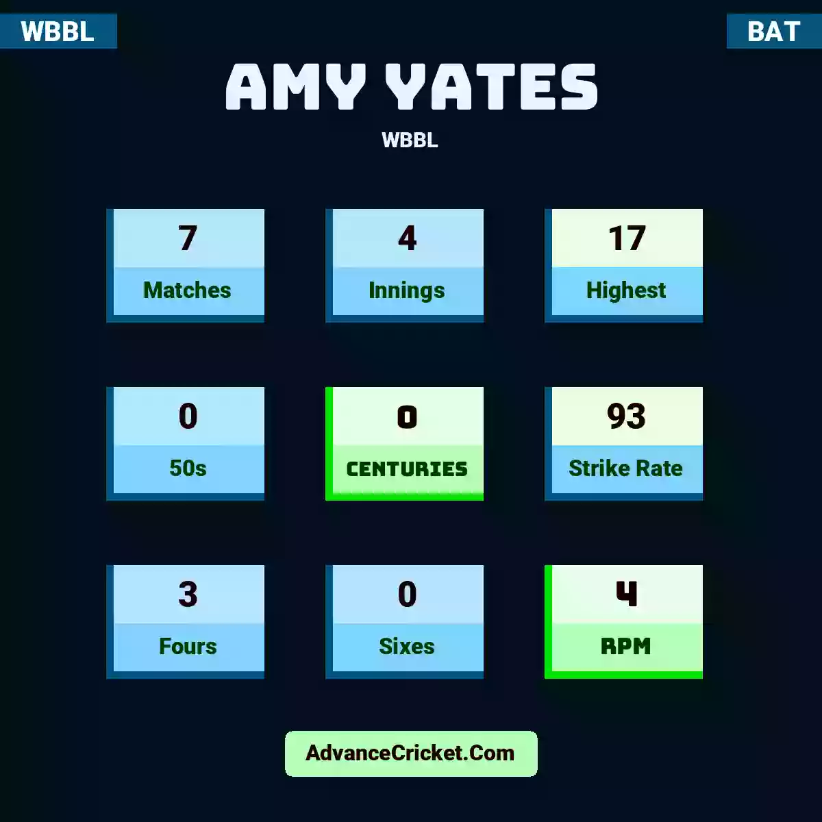 Amy Yates WBBL , Amy Yates played 7 matches, scored 17 runs as highest, 0 half-centuries, and 0 centuries, with a strike rate of 93. A.Yates hit 3 fours and 0 sixes, with an RPM of 4.