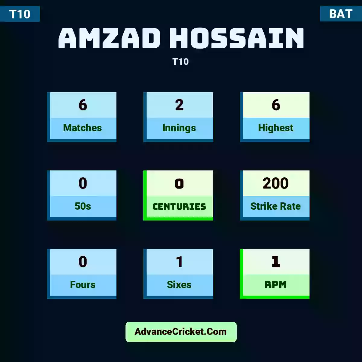 Amzad Hossain T10 , Amzad Hossain played 6 matches, scored 6 runs as highest, 0 half-centuries, and 0 centuries, with a strike rate of 200. A.Hossain hit 0 fours and 1 sixes, with an RPM of 1.