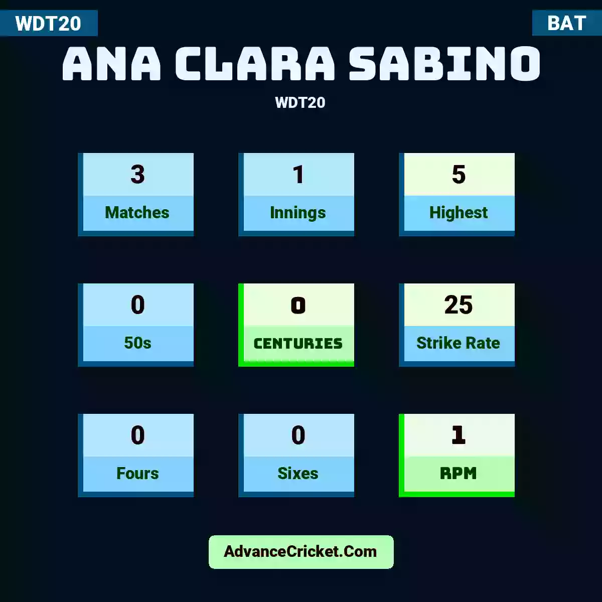 Ana Clara Sabino WDT20 , Ana Clara Sabino played 3 matches, scored 5 runs as highest, 0 half-centuries, and 0 centuries, with a strike rate of 25. A.Clara.Sabino hit 0 fours and 0 sixes, with an RPM of 1.