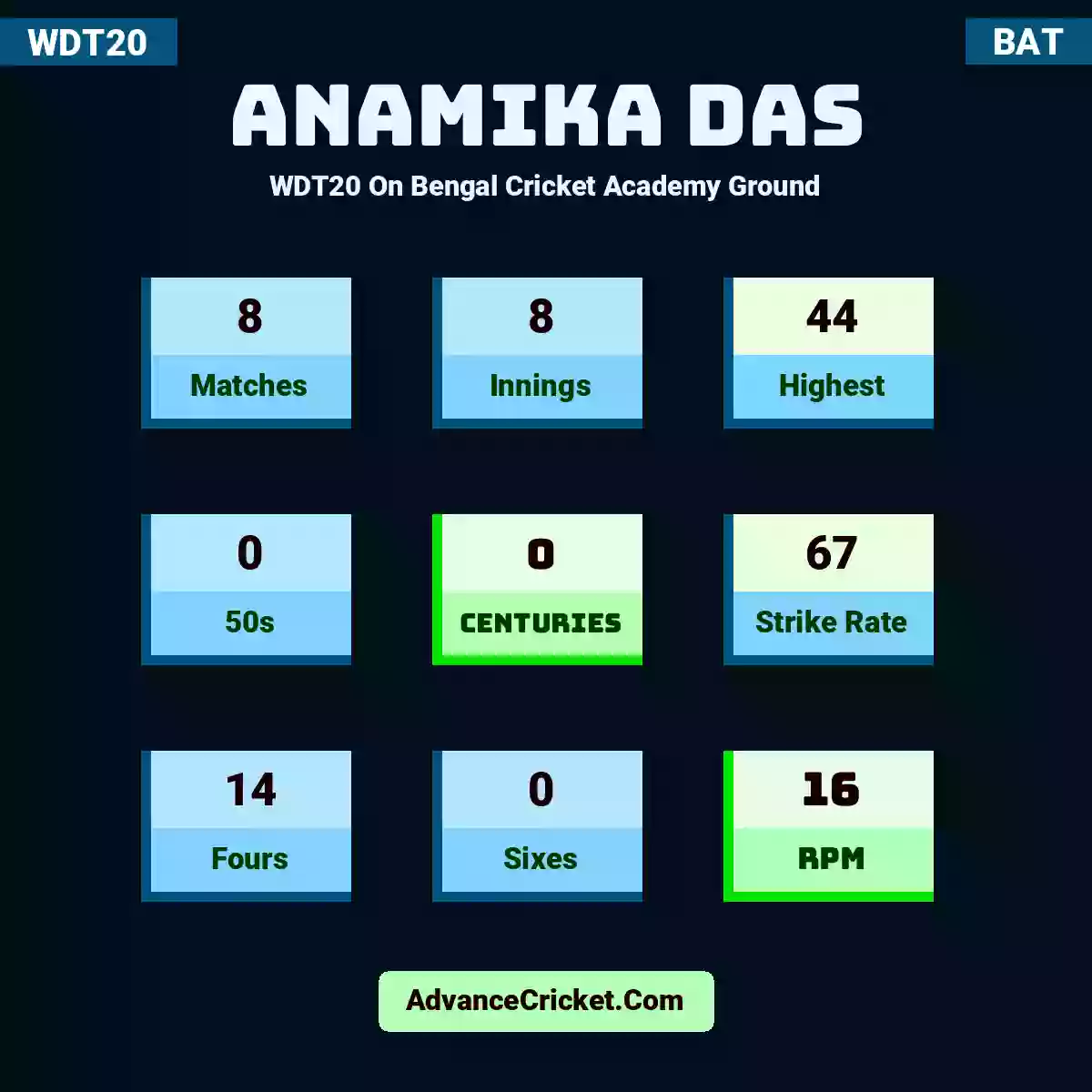 Anamika Das WDT20  On Bengal Cricket Academy Ground, Anamika Das played 8 matches, scored 44 runs as highest, 0 half-centuries, and 0 centuries, with a strike rate of 67. A.Das hit 14 fours and 0 sixes, with an RPM of 16.