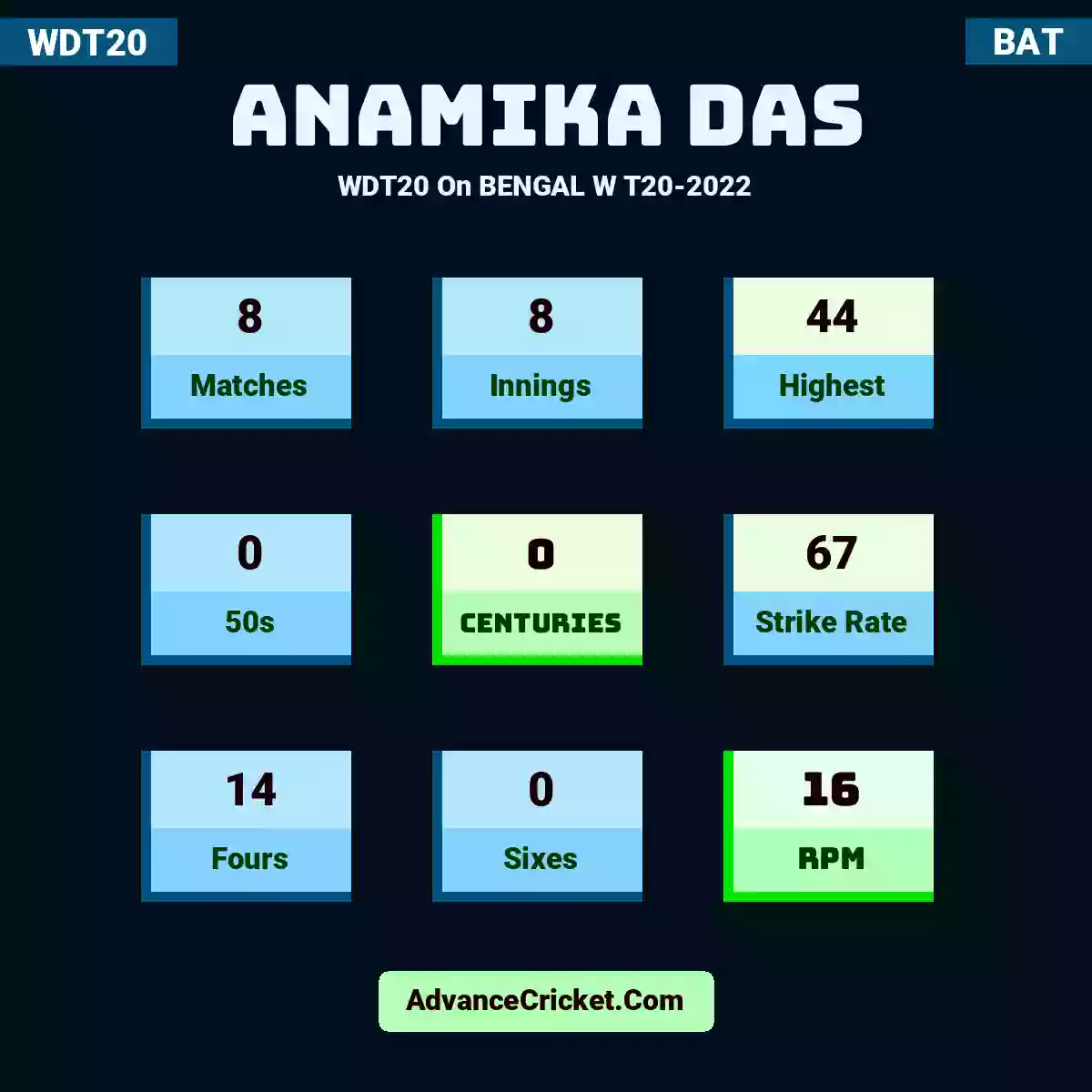 Anamika Das WDT20  On BENGAL W T20-2022, Anamika Das played 8 matches, scored 44 runs as highest, 0 half-centuries, and 0 centuries, with a strike rate of 67. A.Das hit 14 fours and 0 sixes, with an RPM of 16.