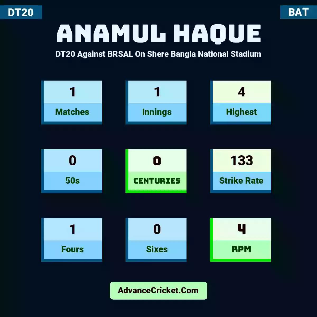 Anamul Haque DT20  Against BRSAL On Shere Bangla National Stadium, Anamul Haque played 1 matches, scored 4 runs as highest, 0 half-centuries, and 0 centuries, with a strike rate of 133. A.Haque hit 1 fours and 0 sixes, with an RPM of 4.