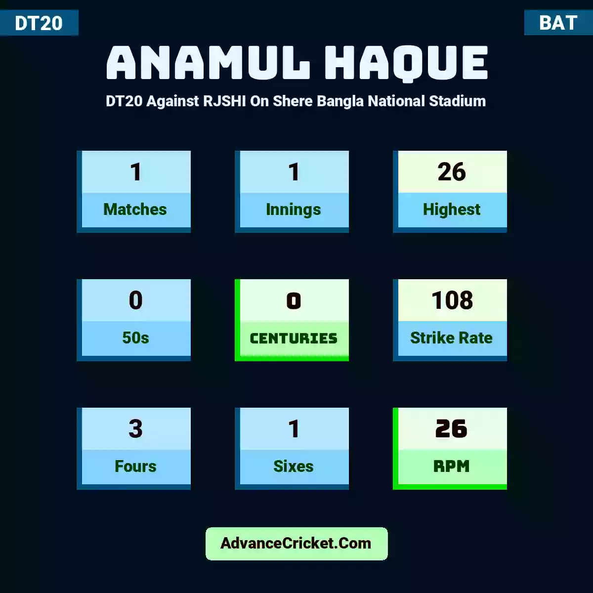 Anamul Haque DT20  Against RJSHI On Shere Bangla National Stadium, Anamul Haque played 1 matches, scored 26 runs as highest, 0 half-centuries, and 0 centuries, with a strike rate of 108. A.Haque hit 3 fours and 1 sixes, with an RPM of 26.