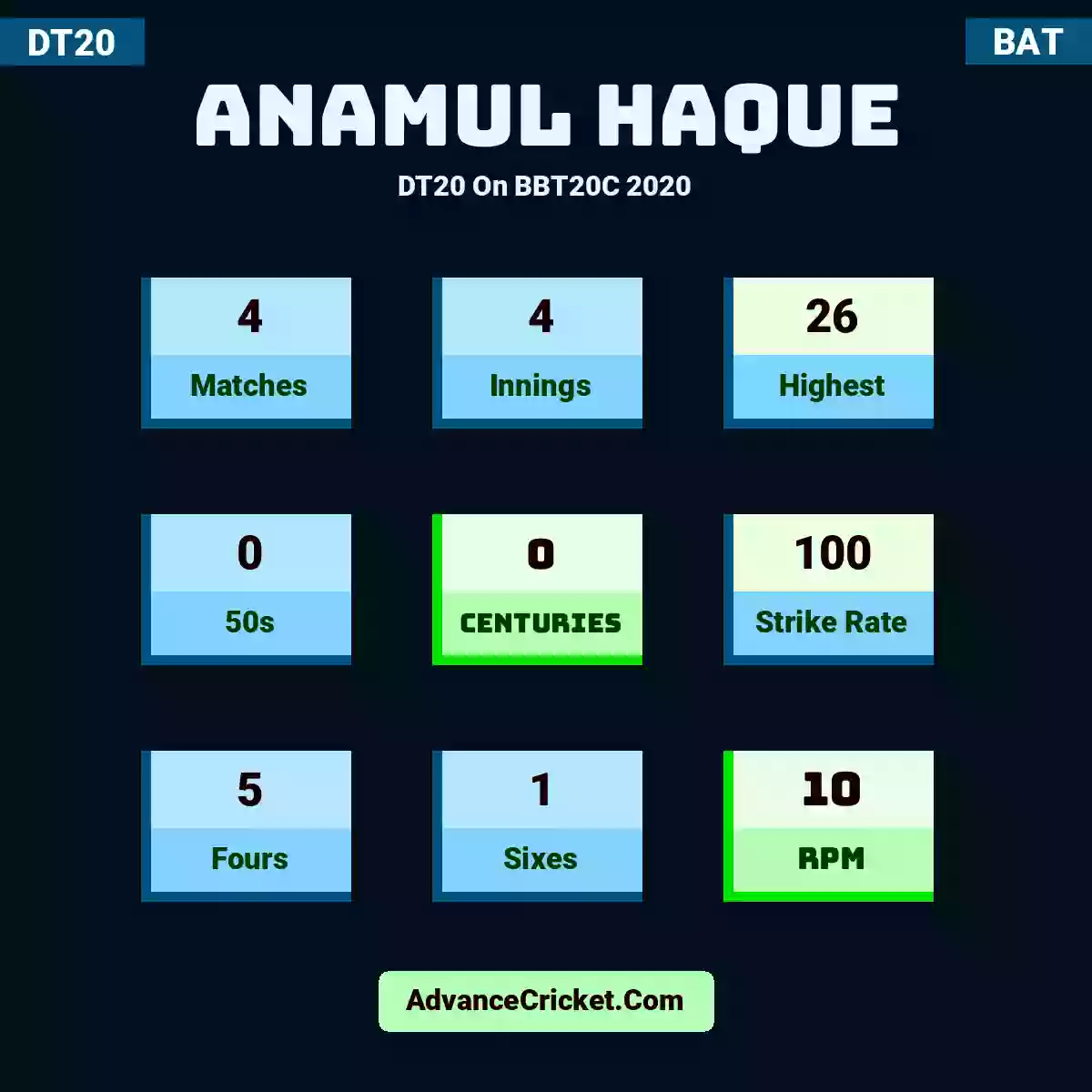 Anamul Haque DT20  On BBT20C 2020, Anamul Haque played 4 matches, scored 26 runs as highest, 0 half-centuries, and 0 centuries, with a strike rate of 100. A.Haque hit 5 fours and 1 sixes, with an RPM of 10.