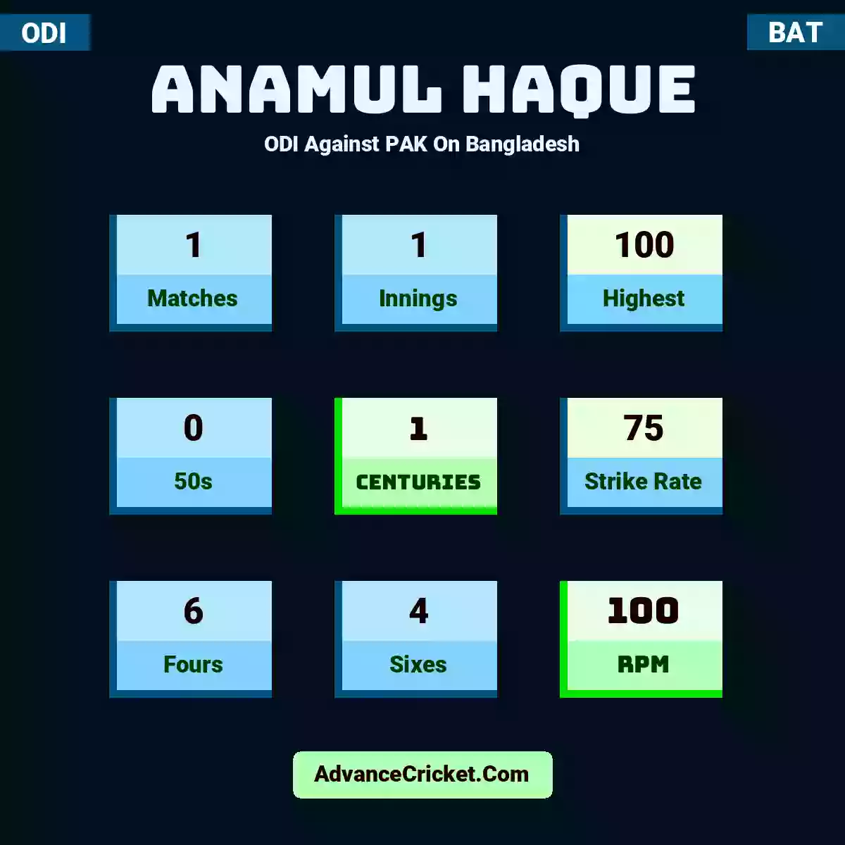Anamul Haque ODI  Against PAK On Bangladesh, Anamul Haque played 1 matches, scored 100 runs as highest, 0 half-centuries, and 1 centuries, with a strike rate of 75. A.Haque hit 6 fours and 4 sixes, with an RPM of 100.