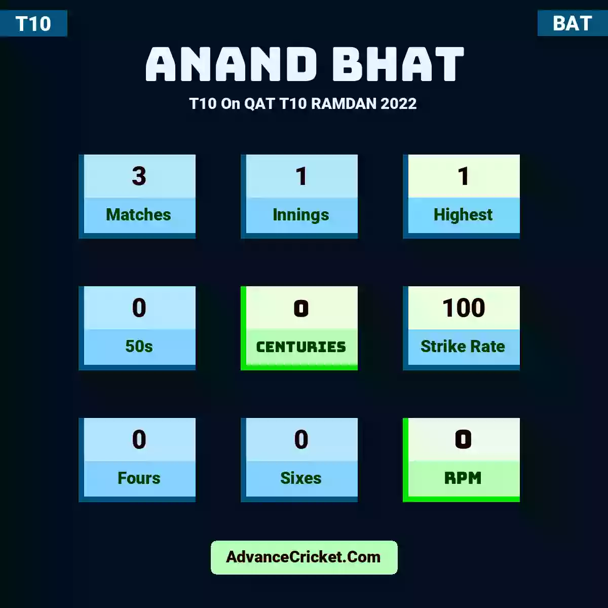 Anand Bhat T10  On QAT T10 RAMDAN 2022, Anand Bhat played 3 matches, scored 1 runs as highest, 0 half-centuries, and 0 centuries, with a strike rate of 100. A.Bhat hit 0 fours and 0 sixes, with an RPM of 0.