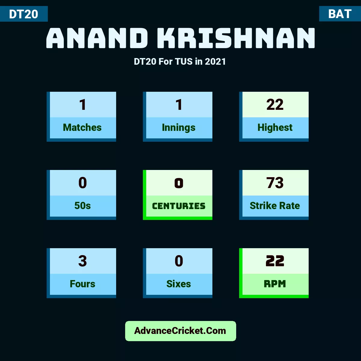 Anand Krishnan DT20  For TUS in 2021, Anand Krishnan played 1 matches, scored 22 runs as highest, 0 half-centuries, and 0 centuries, with a strike rate of 73. A.Krishnan hit 3 fours and 0 sixes, with an RPM of 22.
