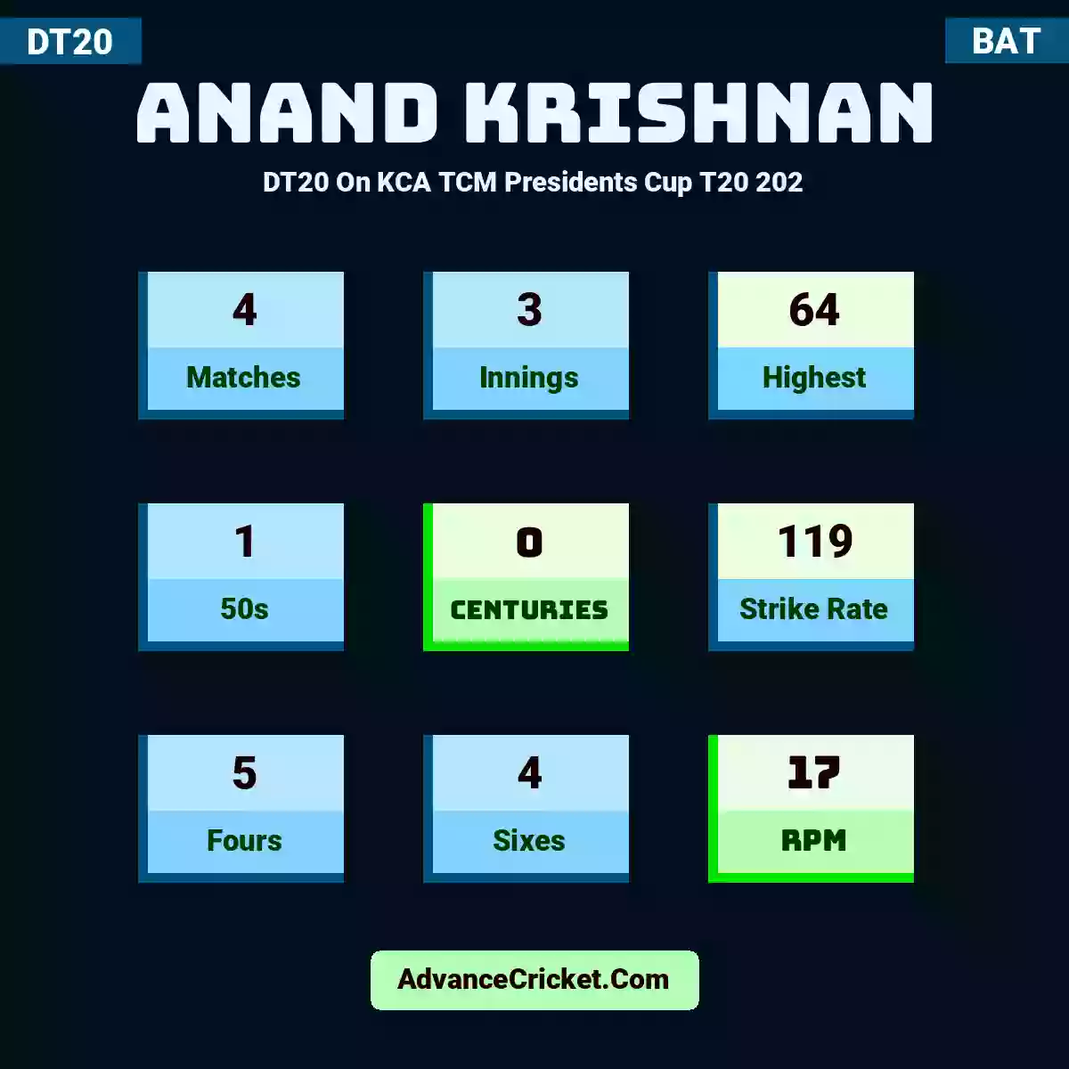 Anand Krishnan DT20  On KCA TCM Presidents Cup T20 202, Anand Krishnan played 4 matches, scored 64 runs as highest, 1 half-centuries, and 0 centuries, with a strike rate of 119. A.Krishnan hit 5 fours and 4 sixes, with an RPM of 17.