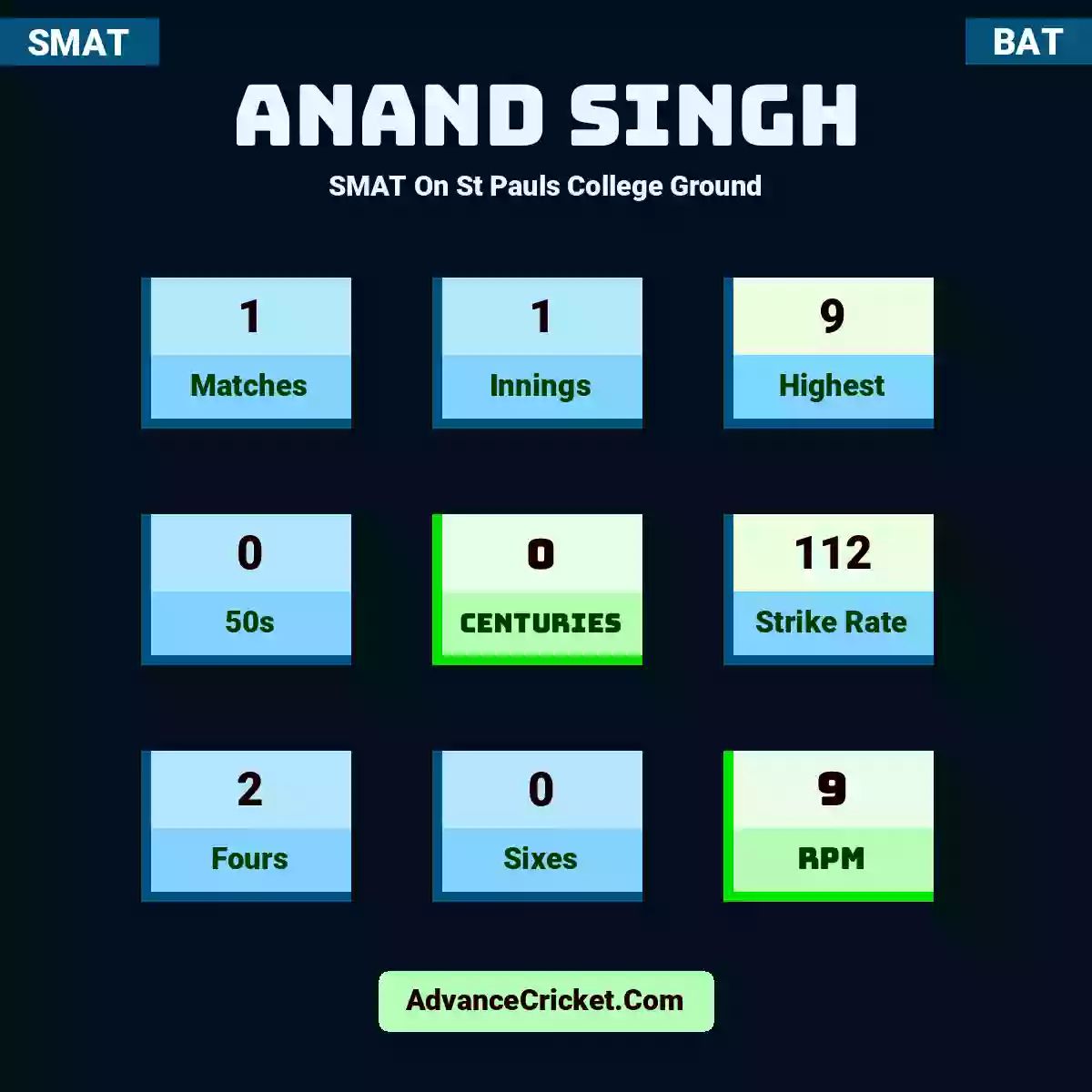 Anand Singh SMAT  On St Pauls College Ground, Anand Singh played 1 matches, scored 9 runs as highest, 0 half-centuries, and 0 centuries, with a strike rate of 112. A.Singh hit 2 fours and 0 sixes, with an RPM of 9.