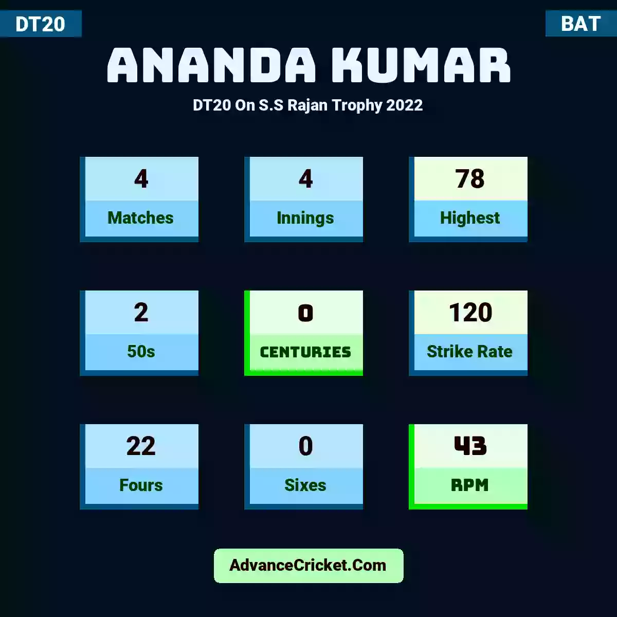 Ananda Kumar DT20  On S.S Rajan Trophy 2022, Ananda Kumar played 4 matches, scored 78 runs as highest, 2 half-centuries, and 0 centuries, with a strike rate of 120. A.Kumar hit 22 fours and 0 sixes, with an RPM of 43.