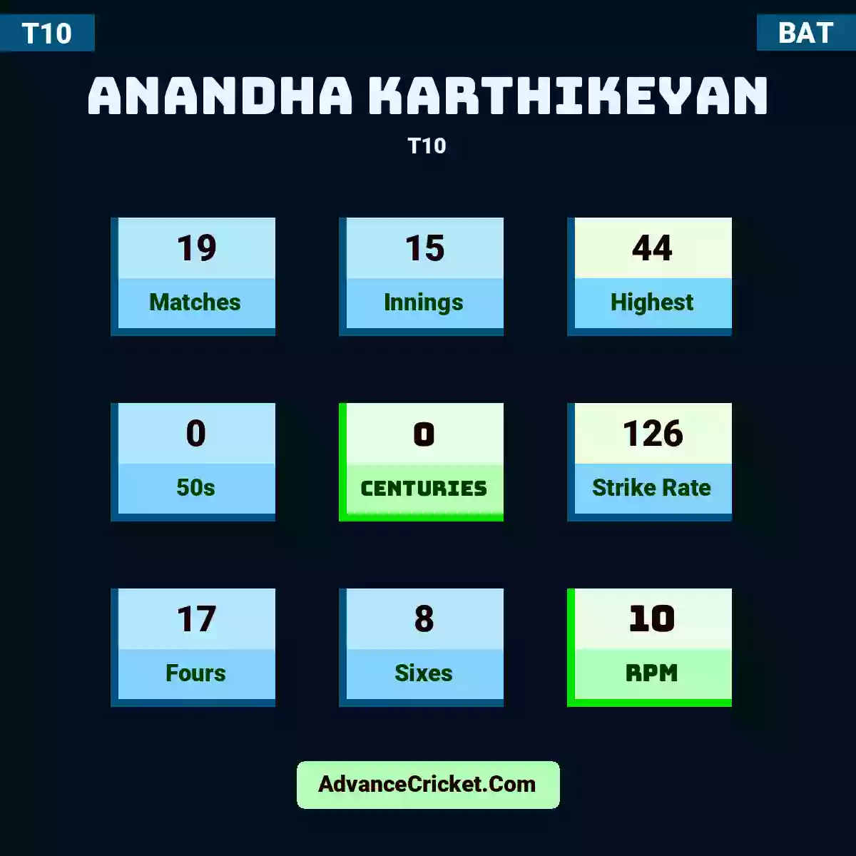 Anandha Karthikeyan T10 , Anandha Karthikeyan played 19 matches, scored 44 runs as highest, 0 half-centuries, and 0 centuries, with a strike rate of 126. A.Karthikeyan hit 17 fours and 8 sixes, with an RPM of 10.
